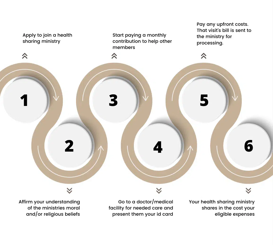 How Health Sharing Ministries Work