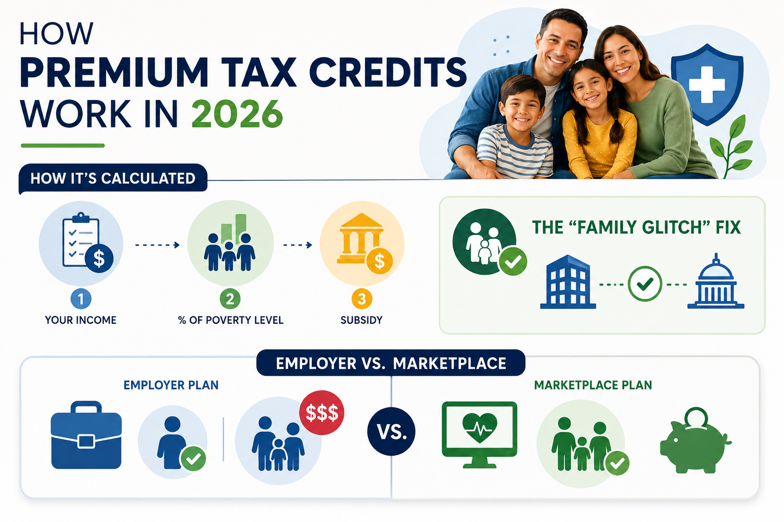 How premium tax credits work in 2026